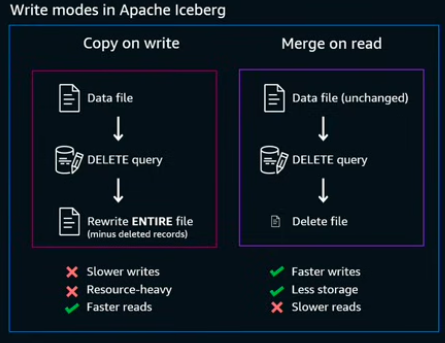 write modes in apache iceberg